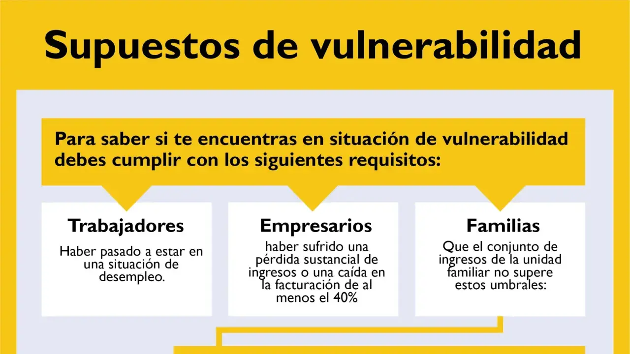 Supuestos de vulnerabilidad: trabajadores en desempleo, empresarios con pérdidas y familias con bajos ingresos. Estos criterios ayudan a identificar situaciones de vulnerabilidad que podrían derivar en un desahucio.