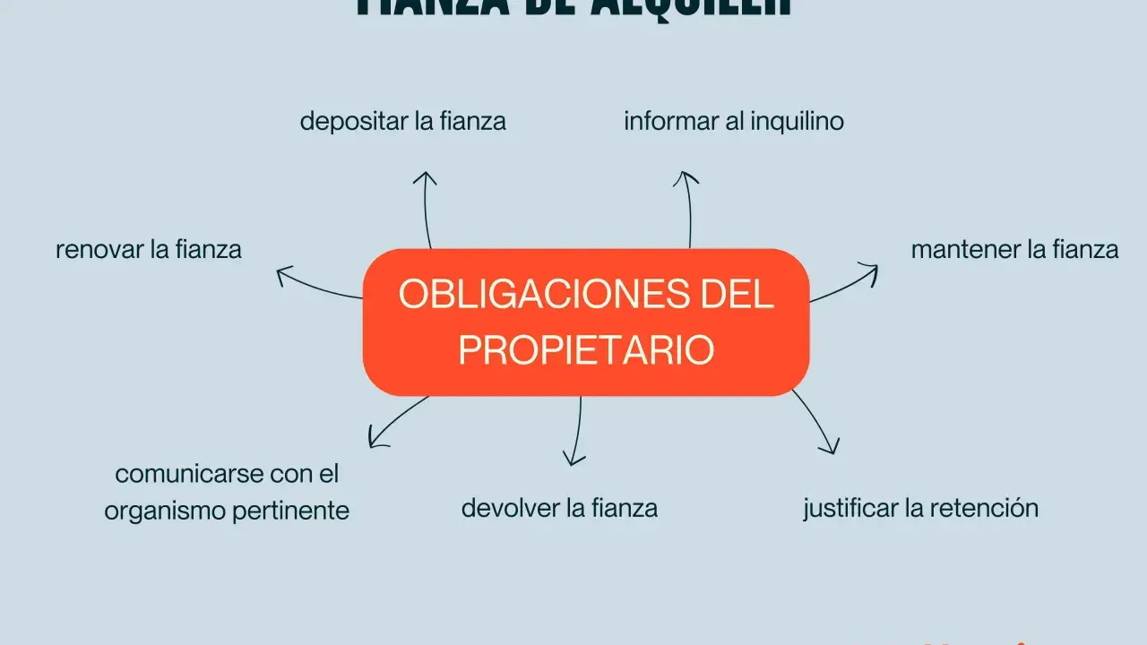 Diagrama sobre las obligaciones del propietario respecto a la fianza de alquiler, detallando pasos como depositar, informar, mantener y devolver la fianza, en cumplimiento del **articulo 36 lau**.