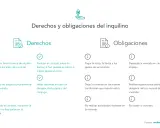 Derechos y obligaciones del inquilino: negociar renta, finalizar contrato, derecho preferente, recuperar fianza. Obligaciones: pagar renta, dejar vivienda bien, reparaciones. Conoce la ley del inquilino.