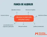 Diagrama sobre las obligaciones del propietario respecto a la fianza de alquiler, detallando pasos como depositar, informar, mantener y devolver la fianza, en cumplimiento del **articulo 36 lau**.