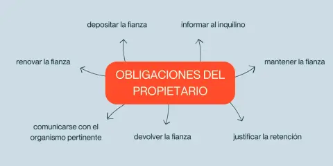 Diagrama sobre las obligaciones del propietario respecto a la fianza de alquiler, detallando pasos como depositar, informar, mantener y devolver la fianza, en cumplimiento del **articulo 36 lau**.