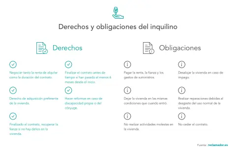 Derechos y obligaciones del inquilino: negociar renta, finalizar contrato, derecho preferente, recuperar fianza. Obligaciones: pagar renta, dejar vivienda bien, reparaciones. Conoce la ley del inquilino.