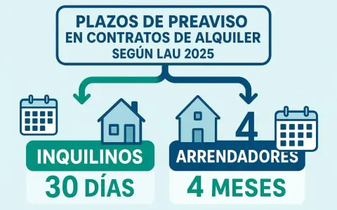 Plazos de preaviso en contratos de alquiler según LAU 2025: inquilinos 30 días, arrendadores 4 meses. Info para prorroga contrato alquiler.