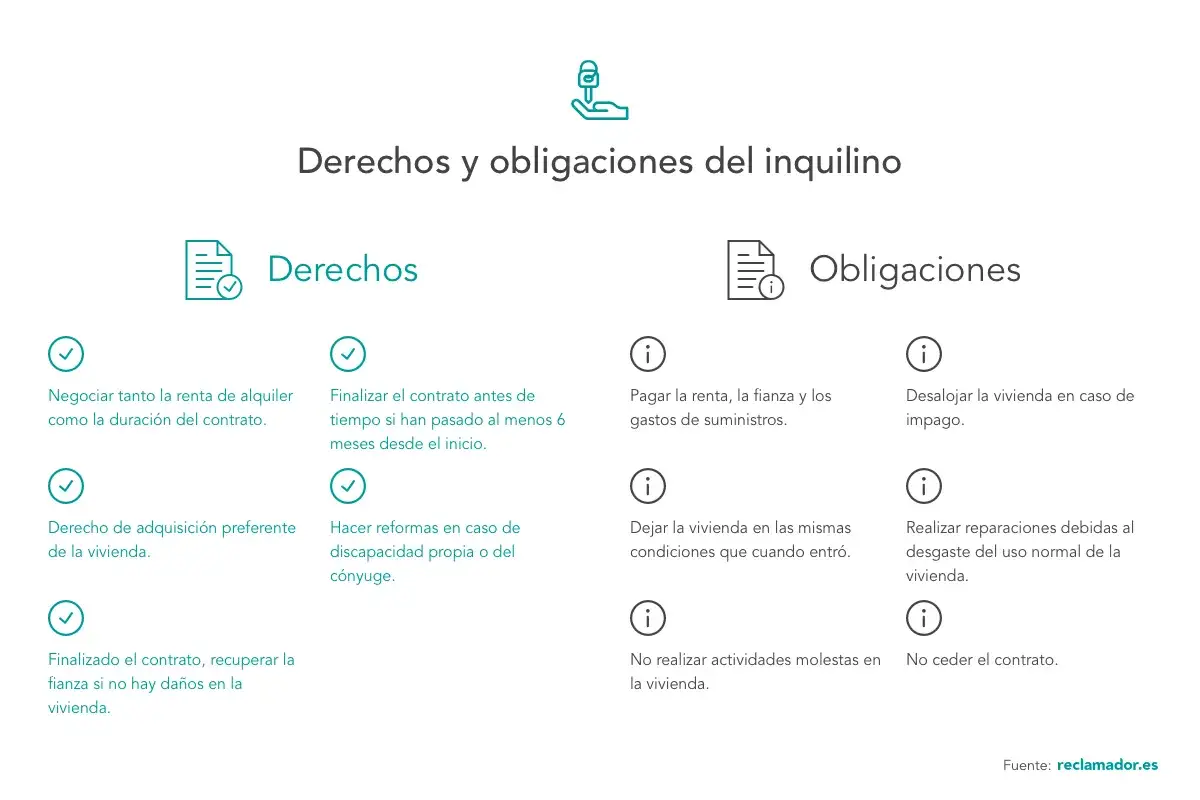Derechos y obligaciones del inquilino: negociar renta, finalizar contrato, derecho preferente, recuperar fianza. Obligaciones: pagar renta, dejar vivienda igual, no molestar. Conoce la ley del inquilino.