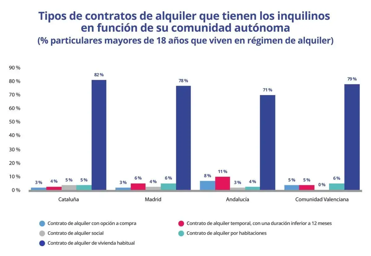 Gráfico de barras muestra tipos de alquiler de vivienda en España. Predomina el alquiler de vivienda habitual.