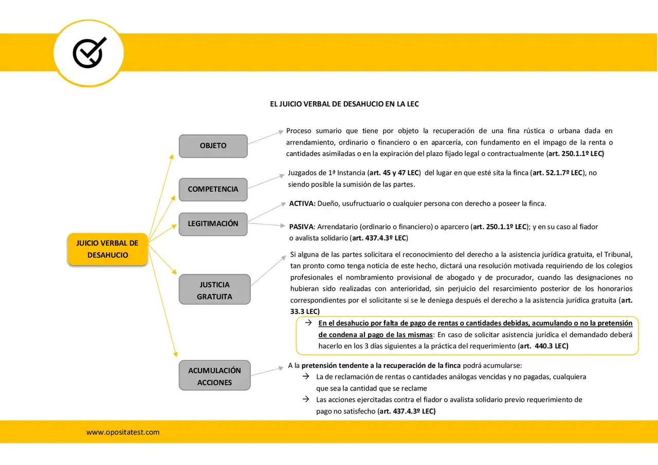 Diagrama del juicio verbal de desahucio, detallando objeto, competencia, legitimación, justicia gratuita y acumulación de acciones. Incluye información sobre el lanzamiento judicial.