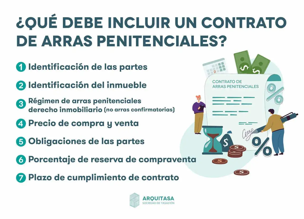 Ilustración de un contrato de arras penitenciales, detallando sus puntos clave como identificación de partes, inmueble, precio y obligaciones.