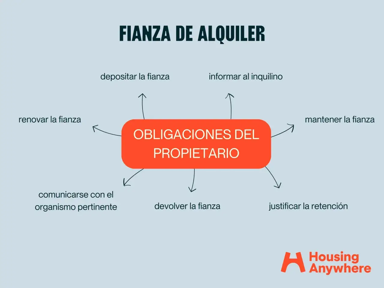 Diagrama sobre la fianza de alquiler, detallando las obligaciones del propietario, como depositarla, renovarla y devolverla, conforme al articulo 36 lau.